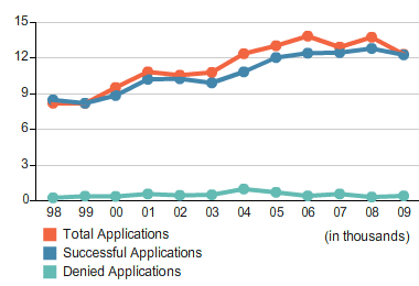 Application Results