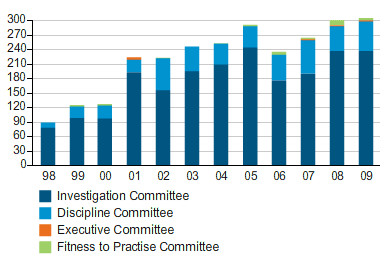 Disposition of Complaints