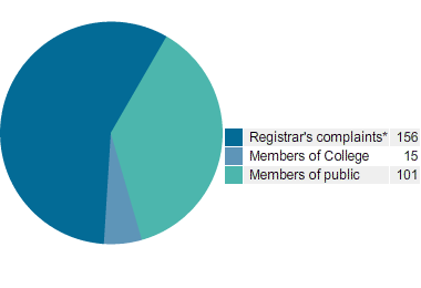 Origin of Complaints