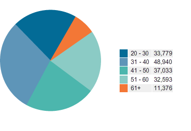 Age Groups – Female