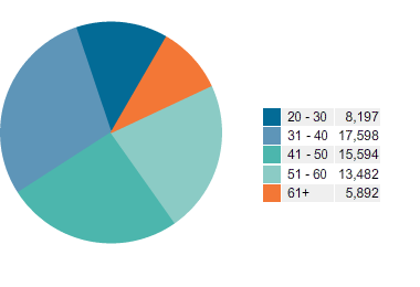 Age Groups – Male