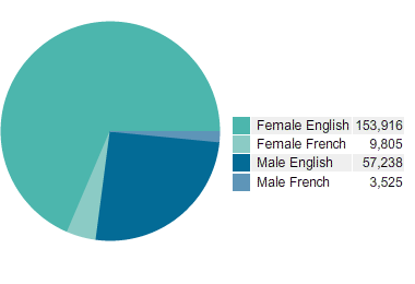 Gender and Language