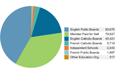 Where College Members are Employed (Based on Fee Payment Information)