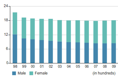 Members with Supervisory Officer Qualifications (by Gender)