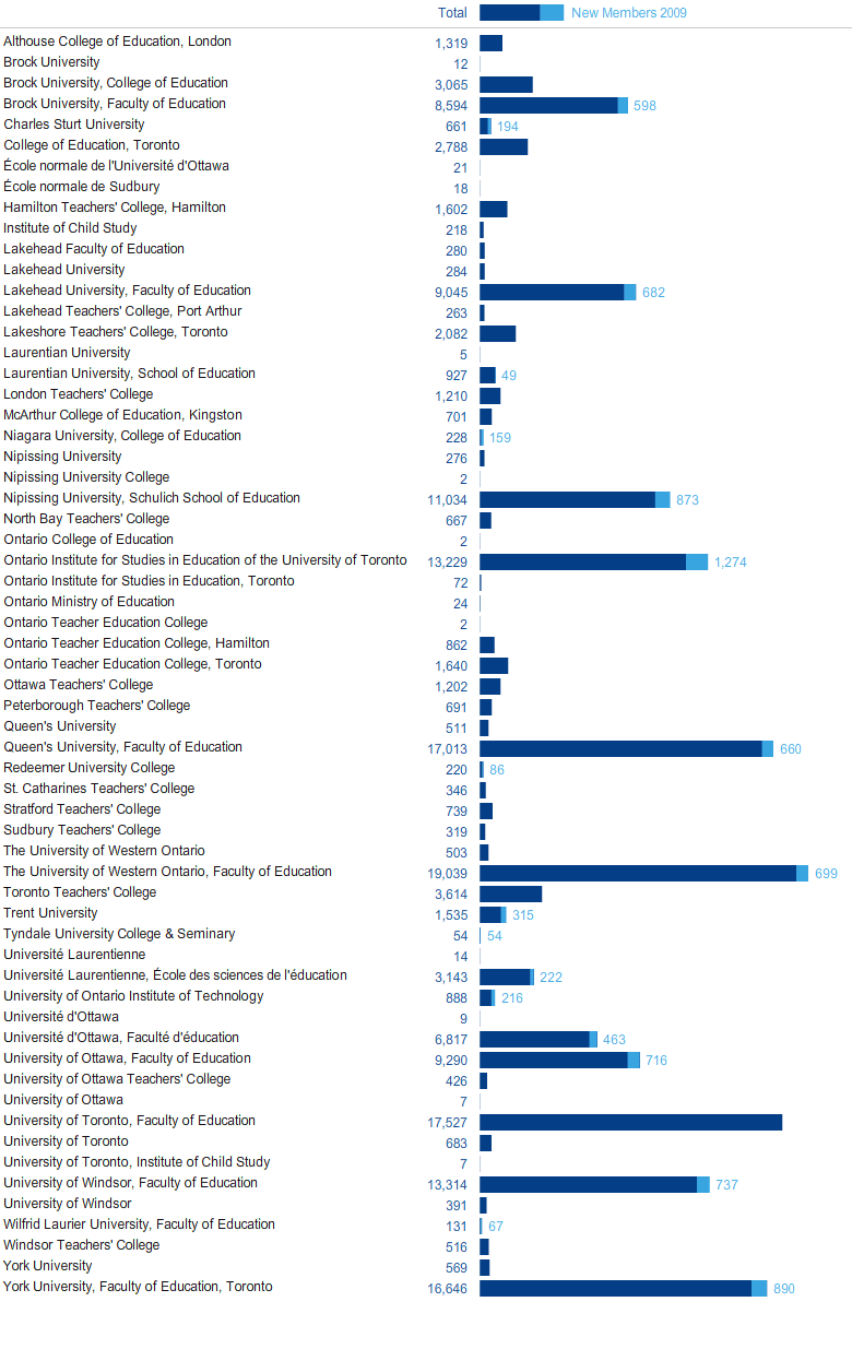 Total Number of Members by Ontario Faculty of Education