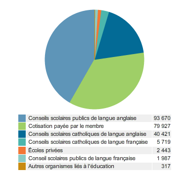 Where College Members are Employed (Based on Fee Payment Information)