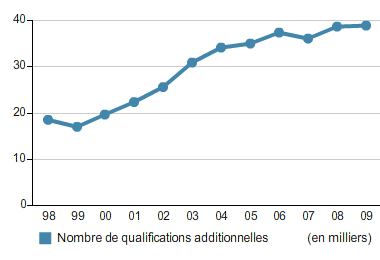 Total Number of Aditional Qualifications Awarded Each Year