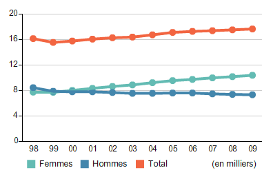 Membres possédant la qualification de direction d’école (par sexe)