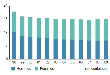 Membres possédant la qualification d’agente ou d’agent de supervision (par sexe)