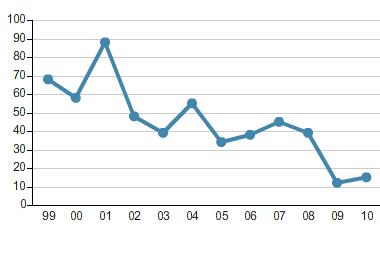 Total Number of Registration Appeal Cases Annually