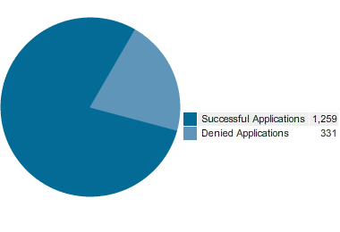 Internationally Educated Applicants