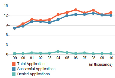 Application Results