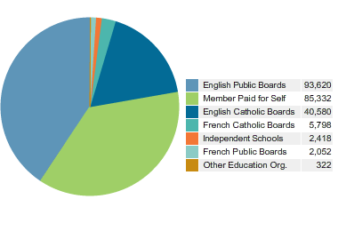 Where College Members are Employed (Based on Fee Payment Information)