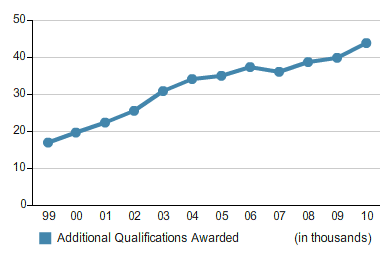 Total Number of Aditional Qualifications Awarded Each Year