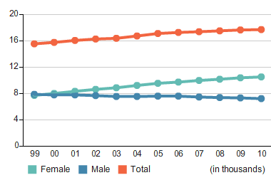 Members with Principal Qualifications (by Gender)