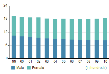 Membres possédant la qualification d’agente ou d’agent de supervision (par sexe)