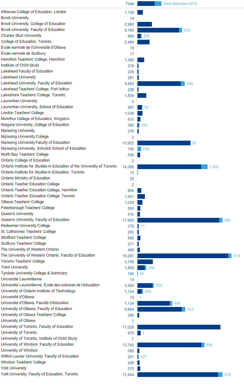 Nombre de membres selon les facultés d’éducation