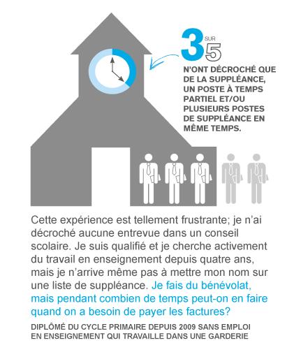 Infographique : 3 sur 5 n’ont décroché que de la suppléance, un poste à temps partiel et/ou plusieurs postes de suppléance en même temps.