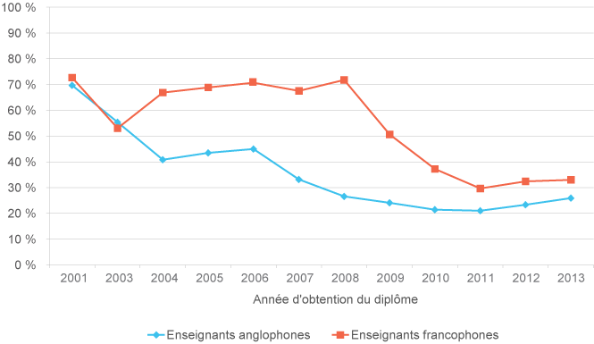 Graphique linéaire