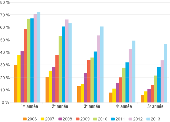 Graphique à barres