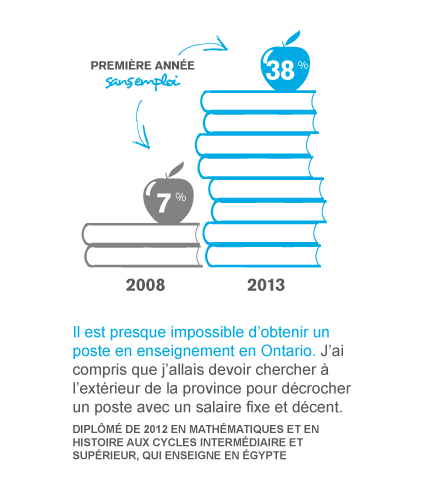 Infographique : Première année sans emploi