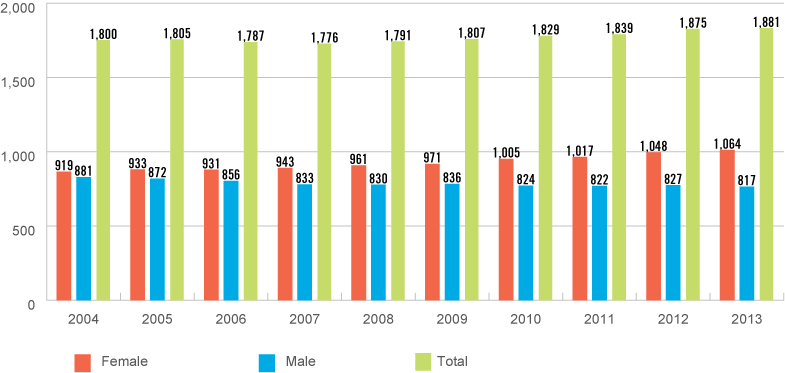 Bar Graph