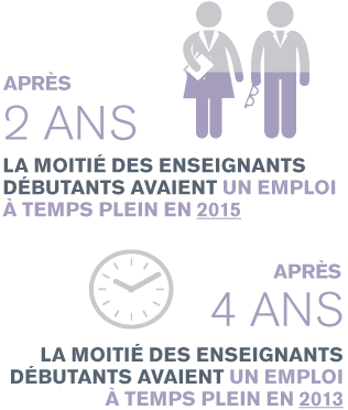 Après 2 ans La moitié des enseignants débutants avaient un emploi à temps plein en 2015. Après 4 ans La moitié des enseignants débutants avaient un emploi à temps plein en 2013.