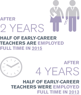 After 2 years half of early-career teachers are employed full time in 2015. After 4 years half of early-career teachers were employed full time in 2013