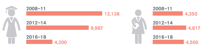 Chart of annual newly licensed teachers vs. retirements