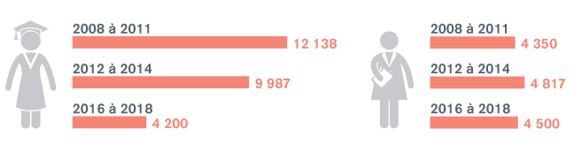 Comparaison – enseignants membres de l’Ordre depuis peu / départs à la retraite