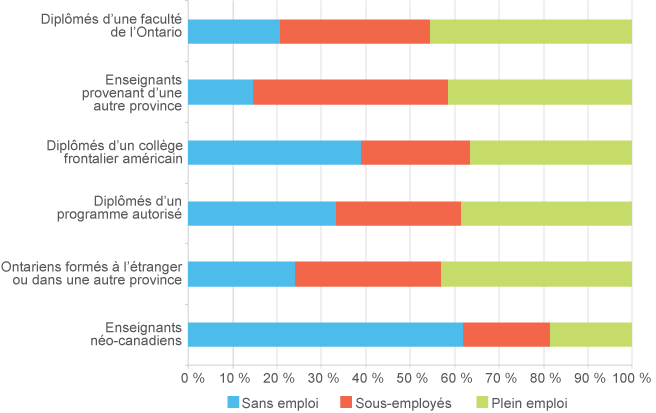 Graphique à barres : Succès à se trouver un emploi pour différents groupes d'enseignants en première année de carrière