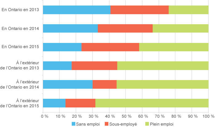 Graphique à barres situation d’emploi de différents groupes d’enseignants nouvellement agréés en première année de carrière