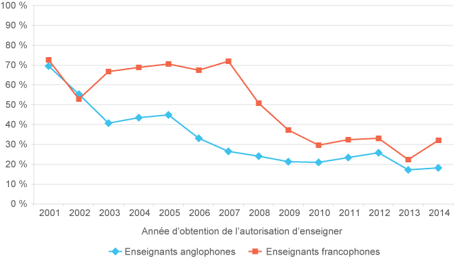 Graphique linéaire emplois permanents parmi tous les diplômés de l’Ontario en première année de carrière