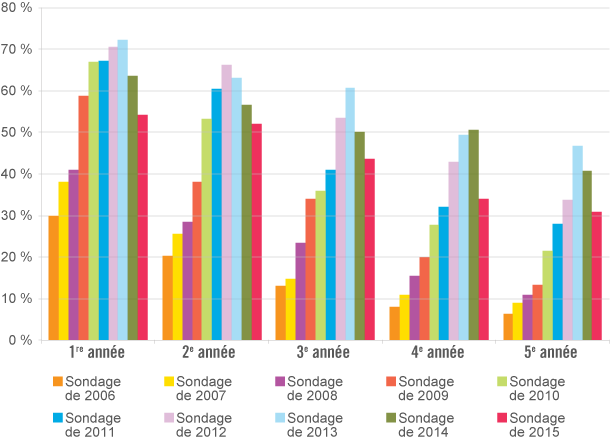 Graphique à barres proportion de sous-employés et de sans emploi selon l’année de carrière parmi tous les diplômés de l’Ontario
