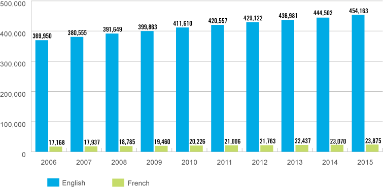 Bar Graph individuals appearing on the public register