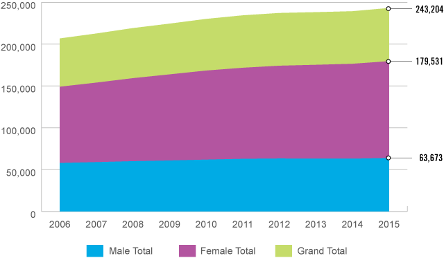 Chart of total Number of Members in Good Standing