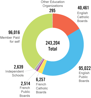 Circular Graph 