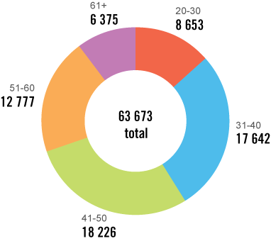 Graphique circulaire 