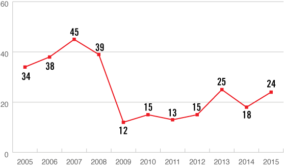 Graphique linéaire 