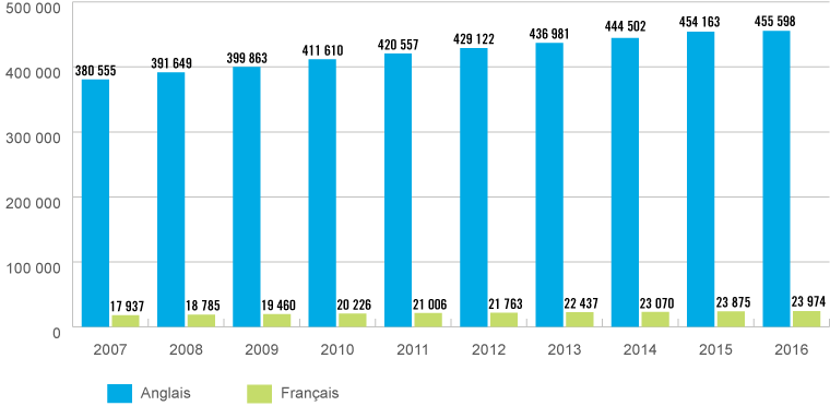 Graphique à barres représentant le nombre de membres inscrits au tableau public