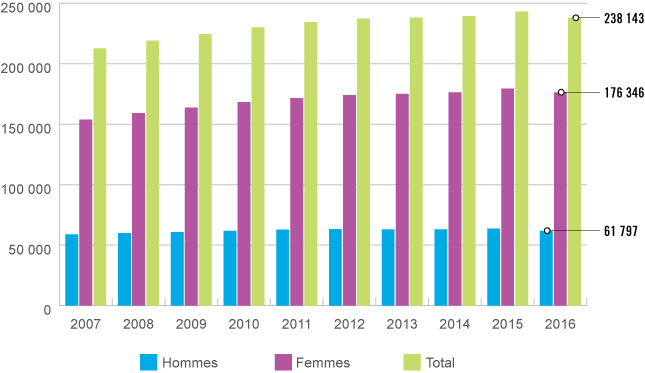 Graphique représentant le nombre total de membres en règle 