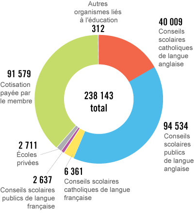 Graphique circulaire montrant où travaillent les membres
