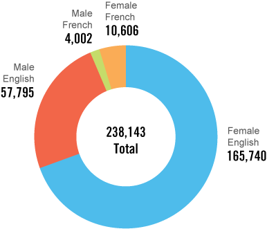This circular graph shows the gender and language distribution of members in 2016.