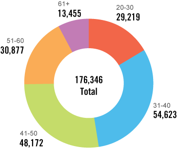Circular graph illustrating the age of female College members in 2016