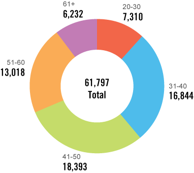 This is a circular graph illustrating the age breakdown of male College members in 2016