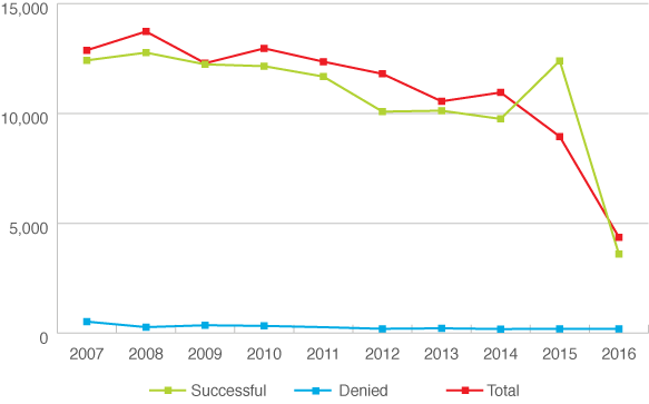 This chart shows the number of successful applications for membership and applications that were denied from 2007 to 2016.