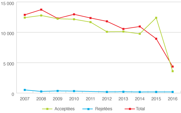 Ce graphique représente le nombre de demandes d’inscription acceptées et rejetées de 2007 à 2016. 