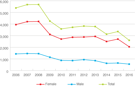This chart shows the total number of new teach induction program completions annually from 2006 to 2016.