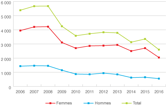 Graphique linéaire représentant le nombre total de personnes ayant terminé le Programme d’insertion professionnelle du nouveau personnel enseignant