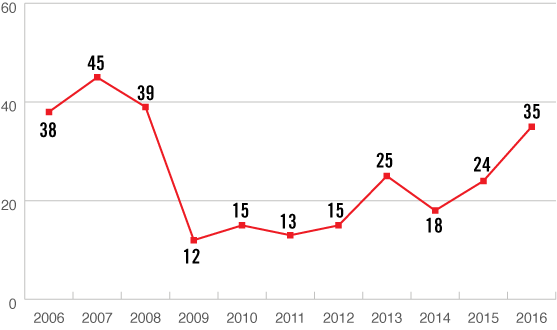 This line chart shows a total number of registration appeals rendered annually from 2006 to 2016.